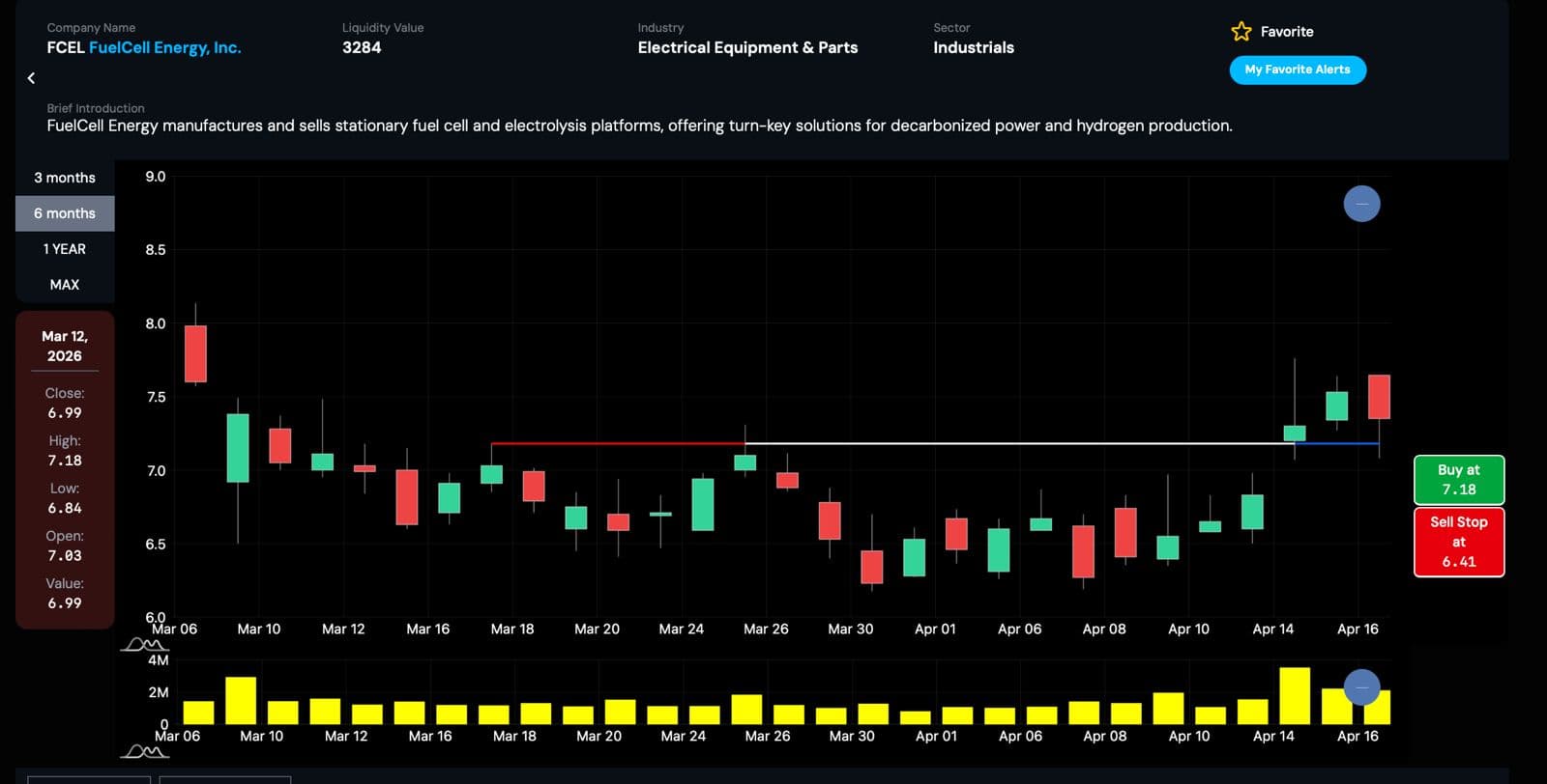 Real Alert Charts for FCEL on 2026/04/16